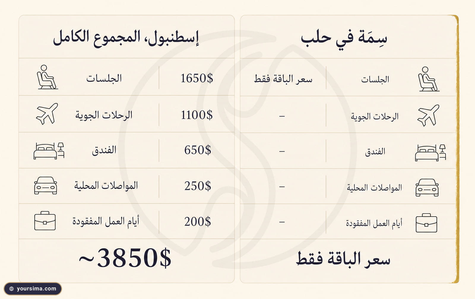 إنفوغرافيك يقارن المجموع الكامل لرحلة إسطنبول البالغ نحو 3850 دولارًا مع باقة الميزوثيرابي للشعر وحدها في سِمَة بحلب