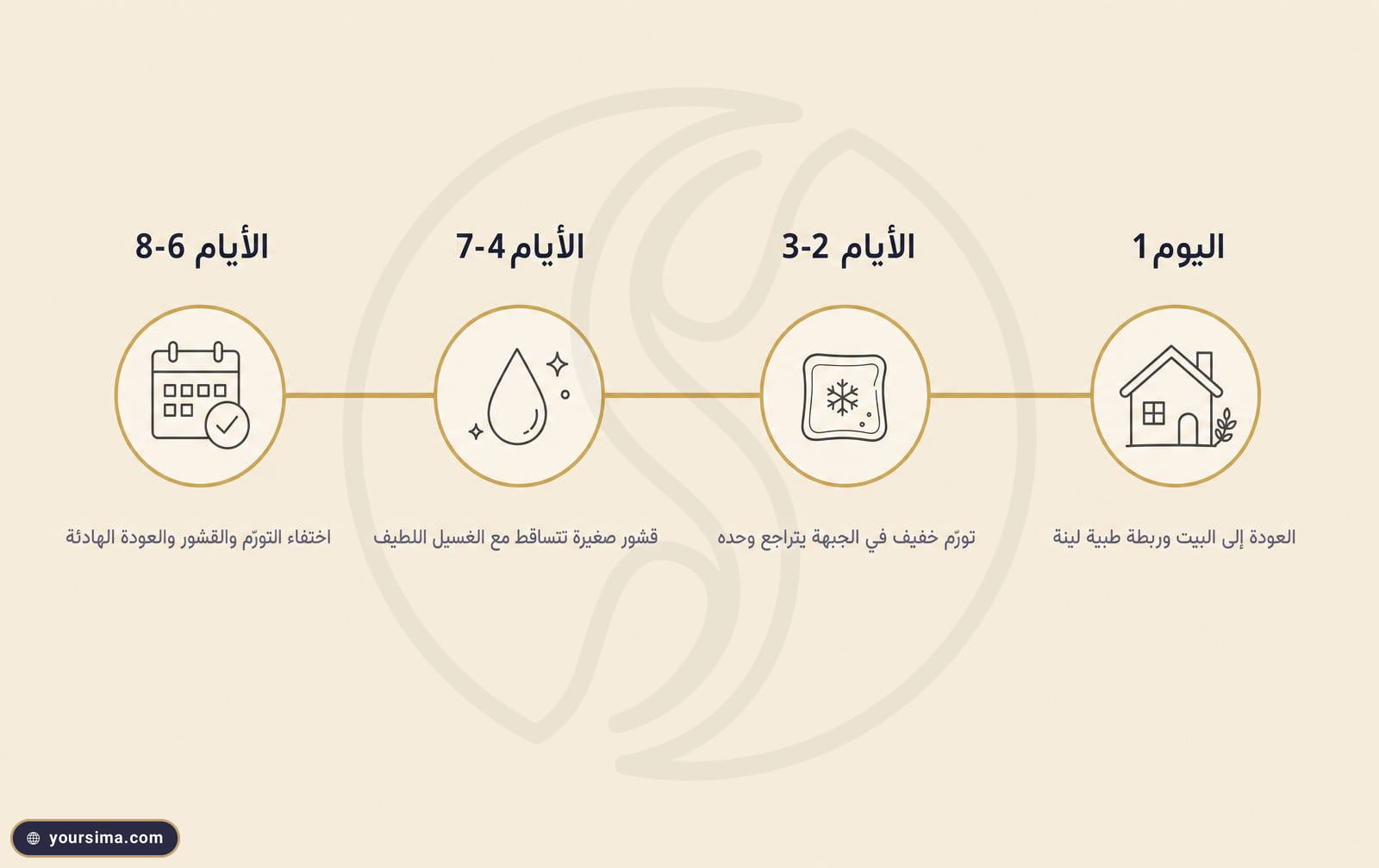 خط زمني توضيحي لمراحل التعافي بعد زراعة الشعر بتقنية dhi من اليوم 1 إلى اليوم 8 بأربع مراحل
