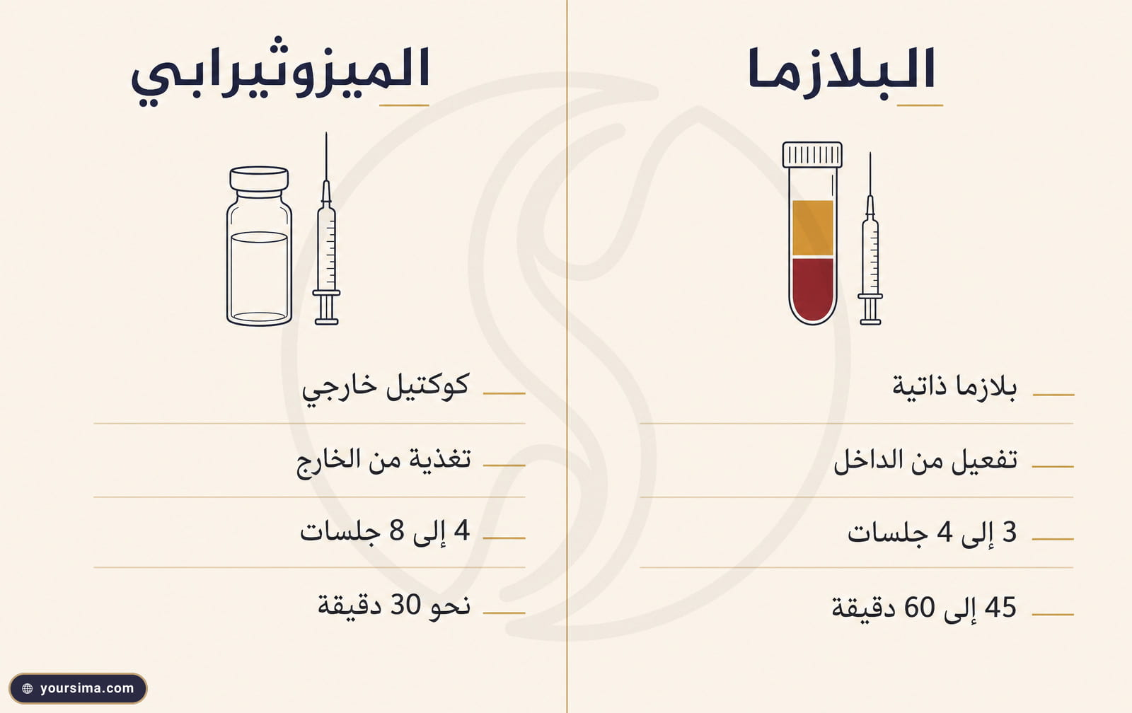 رسم يقارن الميزوثيرابي والبلازما للشعر في المصدر والآلية وعدد الجلسات ومدة الجلسة