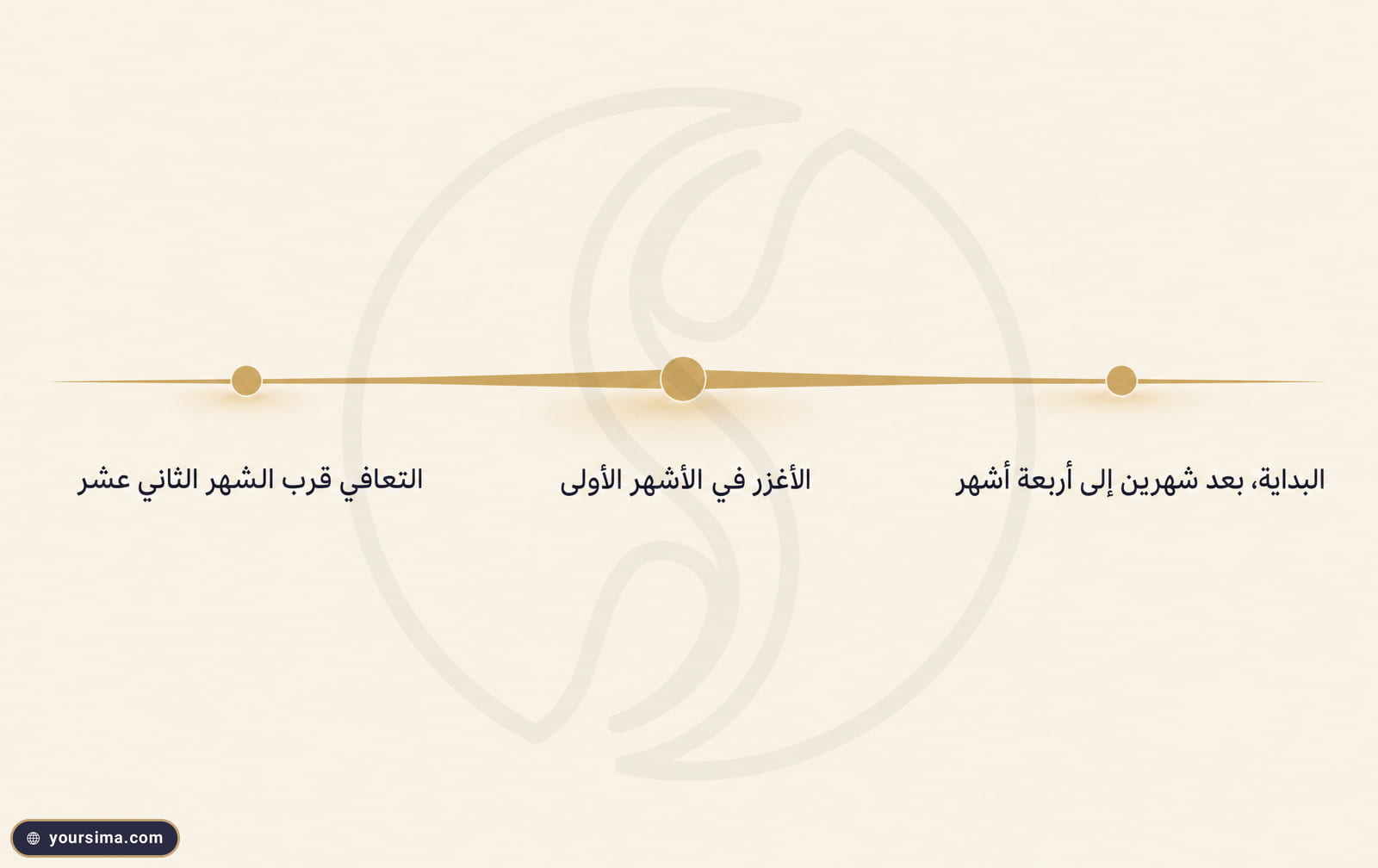 مخطّطٌ زمنيّ يوضّح مسار تساقط الشعر بعد الولادة من بدايته بعد شهرين إلى أربعة أشهر حتى تعافيه قرب الشهر الثاني عشر