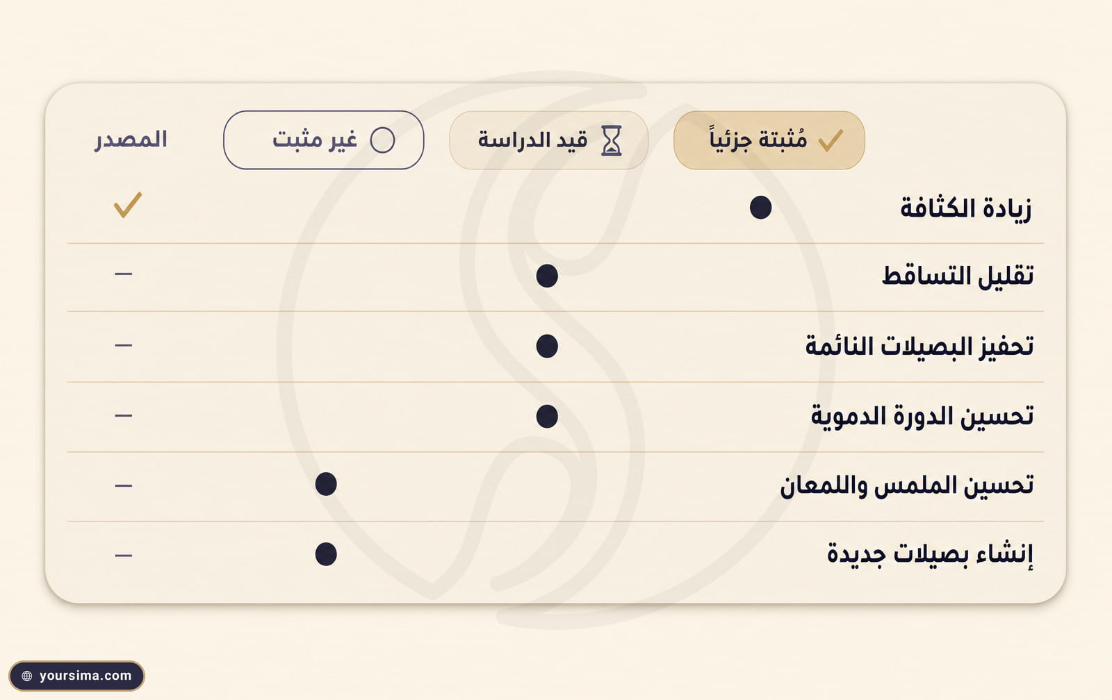 رسم بياني يصنف ست فوائد لإبرة الاكسوزوم للشعر ضمن ثلاث درجات إثبات علمي مع عمود للمصدر المنشور